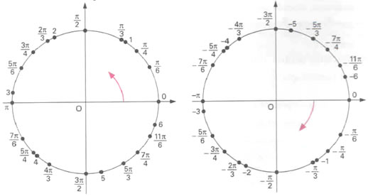 Trabalho de Matemática Circunferência trigonométrica