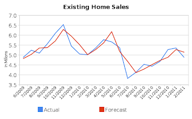 Existing Home Sales