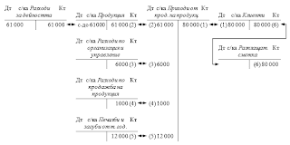 счетоводно отчитане на услуги