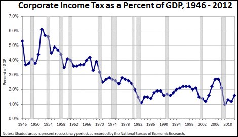 Capital gains tax rates and income as realized gains