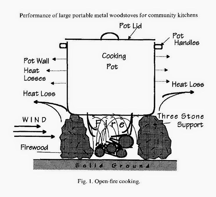 My Blog PRODUCER GAS STOVE (The materials utilized in the construction