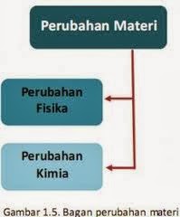 Bibit Ilmu Perubahan Fisis Dan Kimia