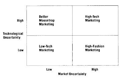 A Taxonomy of Marketing Situations Based on Technological and Market Uncertainty 