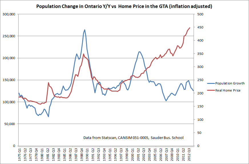Toronto Housing Bubble Summarized Toronto Condo Bubble
