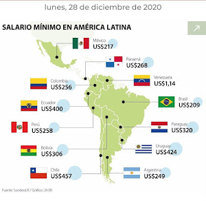 Salarios  Mínimos en América Latina