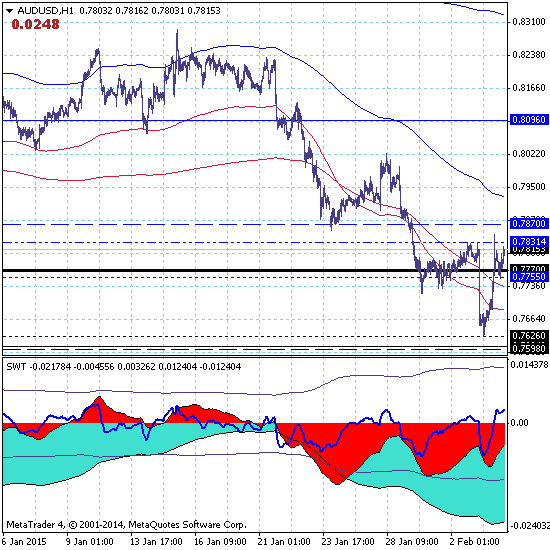 AUDUSD – 04.02.15. Медвежья ловушка?