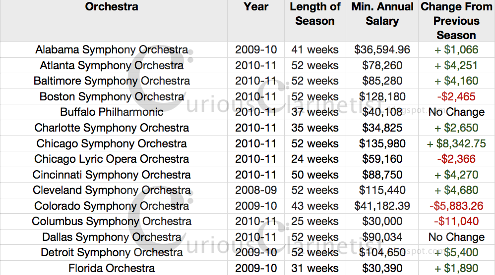 Orchestra Salary Chart