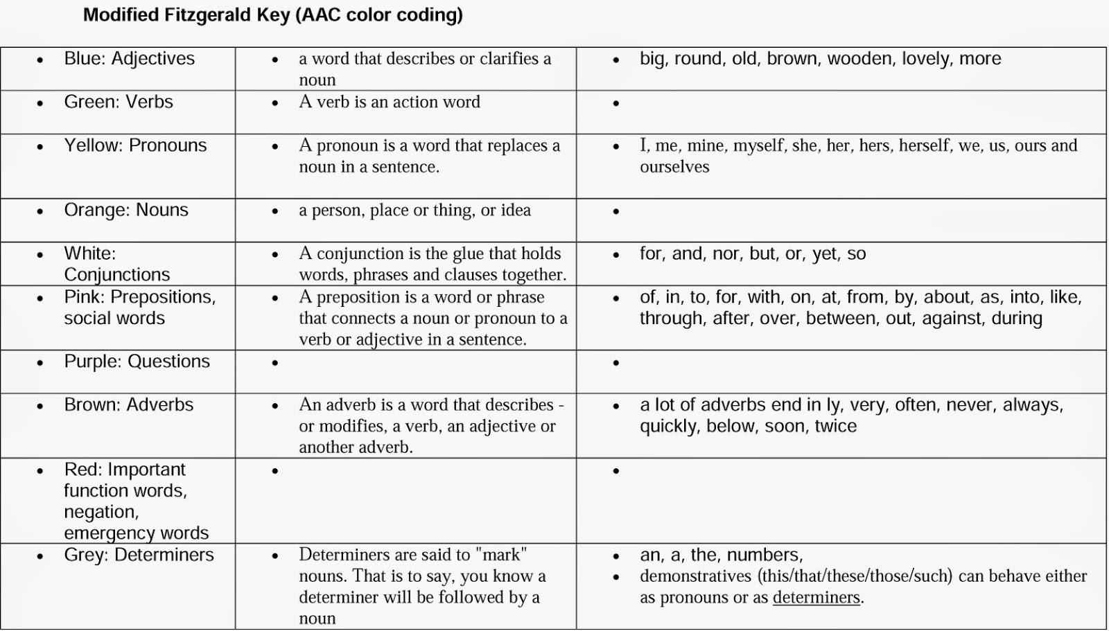 Color Coded Grammar Chart