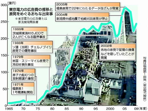 Transition of the advertising expenses of Tokyo Electric Power Company　