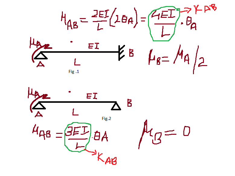 Structural Engineering Structural Mechanics, Analysis, Design Moment distribution method An