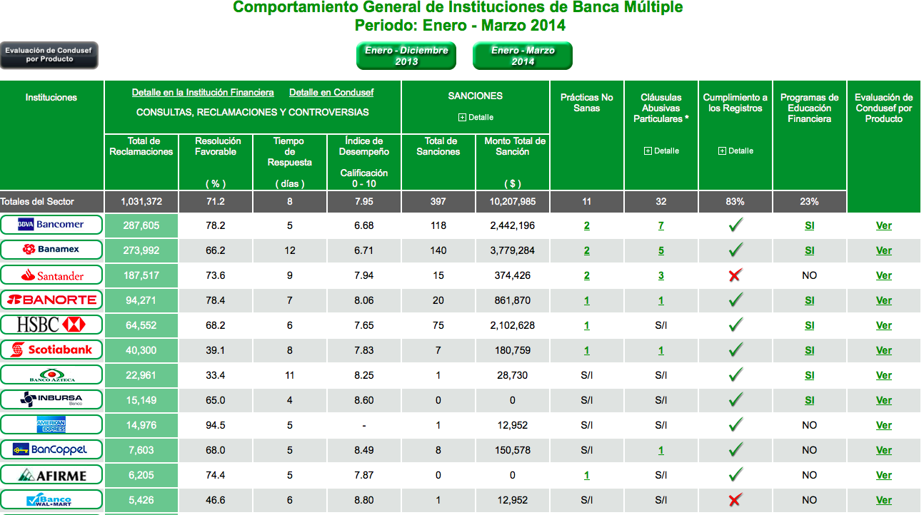 Lista de los bancos más mañosos de México Libertad de Expresión
