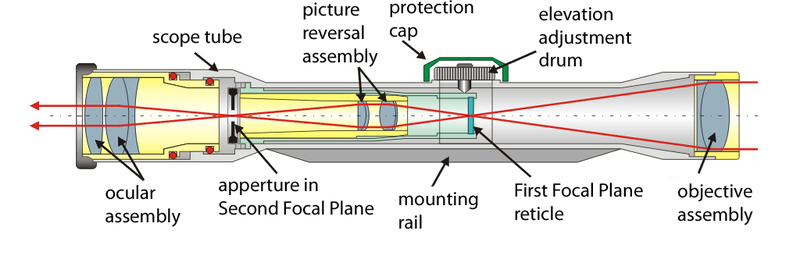 [Image: 800px-Telescopic_sight_internals.png]