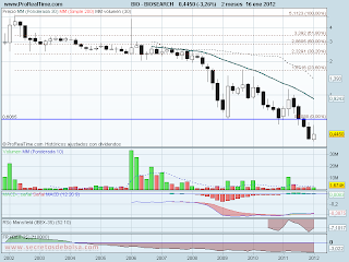 analisis tecnico de-bioserch historico-a 17 de enero de 2012