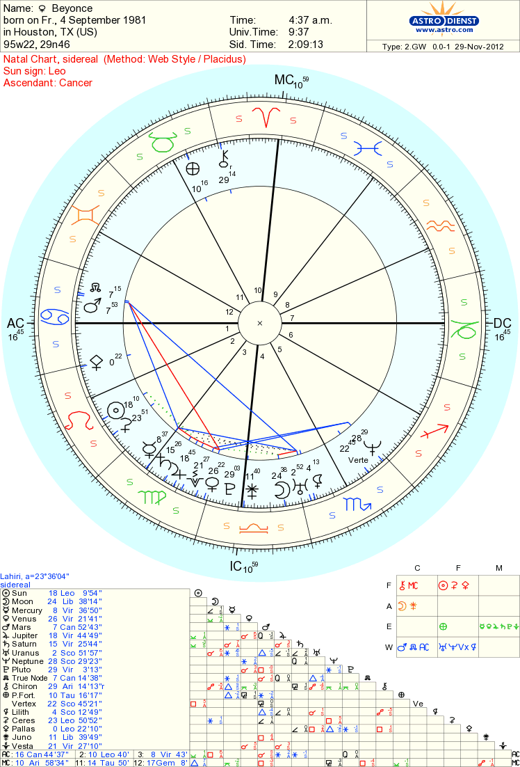 Beyonce Astrology Chart