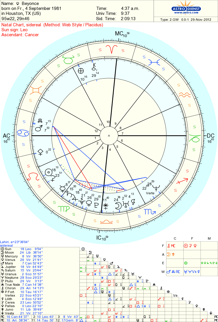 Beyonce Birth Chart