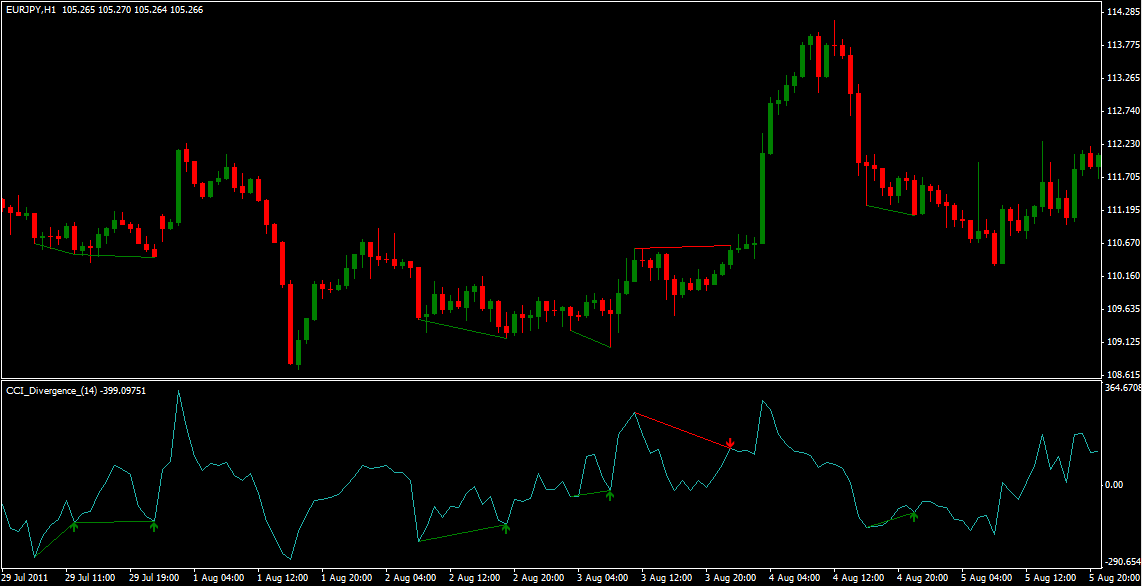 Cci divergence indicator forex forex без депозитные 50 долларов