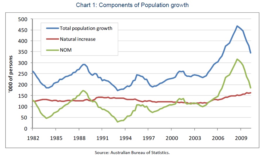 Student Population and Trends in Australias Market