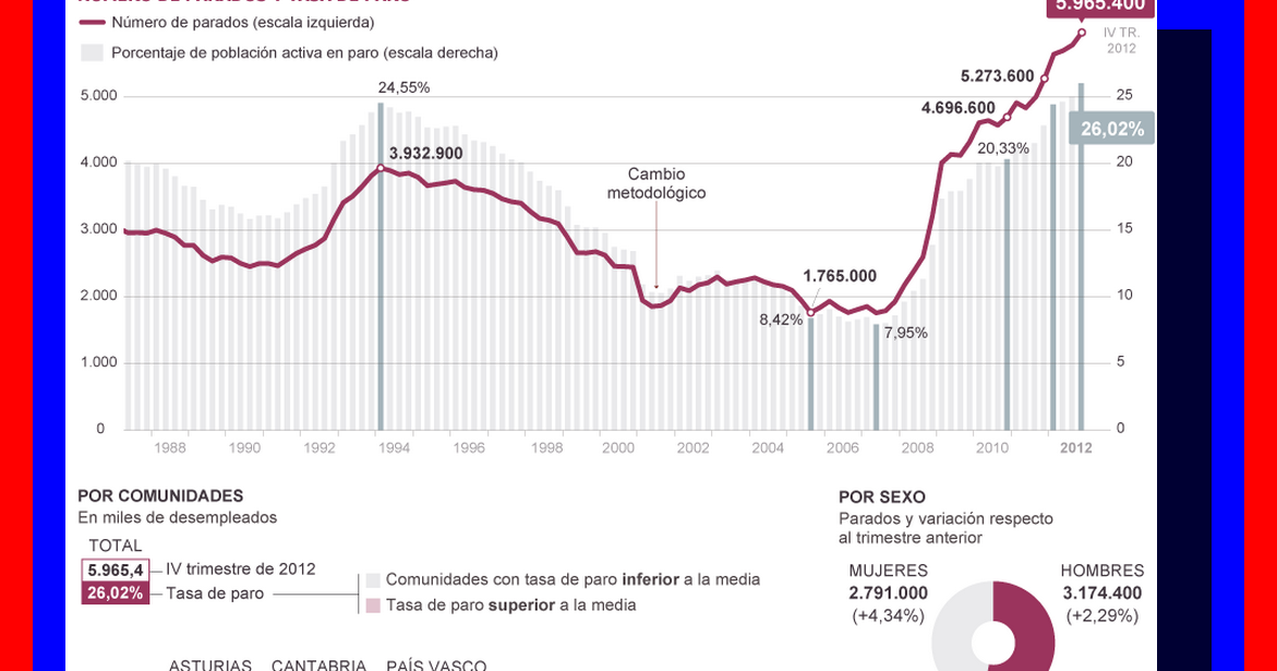Nuestra vida Evolución del paro en España 19882012
