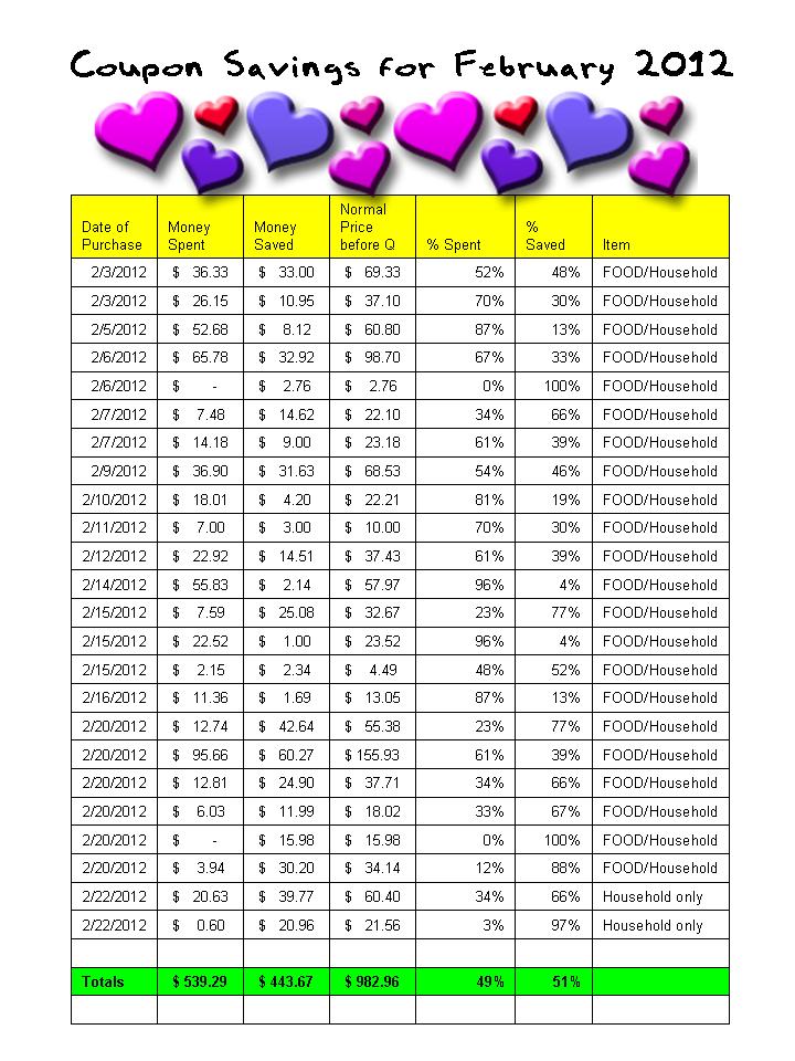 Coupon Chart