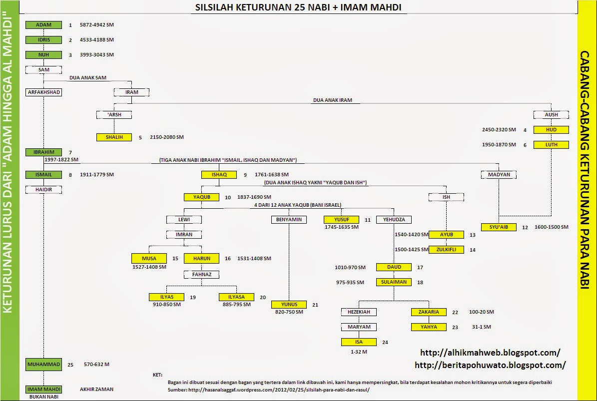Silsilah+Nabi+Adam Bagan Silsilah Keturunan Para Nabi + Imam Mahdi | AL HIKMAH
