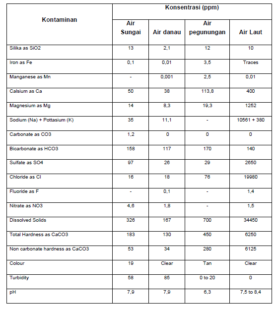 Komposisi berbagai jenis air