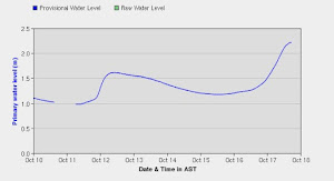 RIVER LEVELS