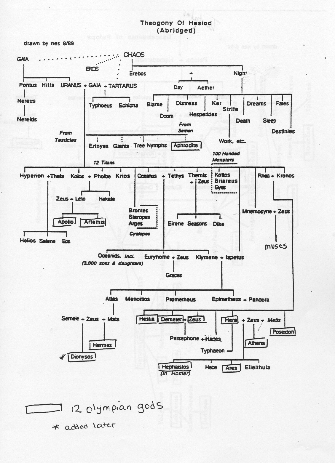 Theogony Chart Of The Gods