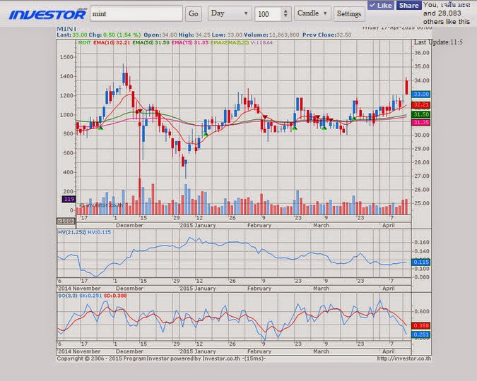 Chart Investor Co Th