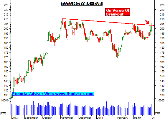 Tata Motors Dvr Share Price Chart