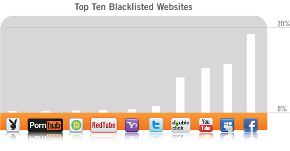The World’s Most Blocked Websites