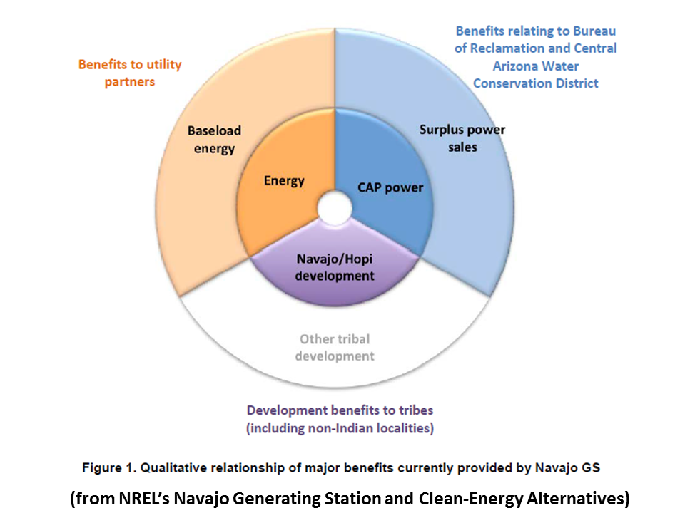 NewEnergyNews TODAY’S STUDY ALTERNATIVES TO COAL IN ARIZONA