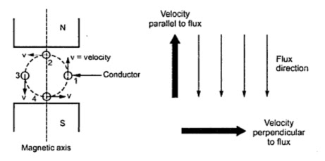 principle synchronous generator