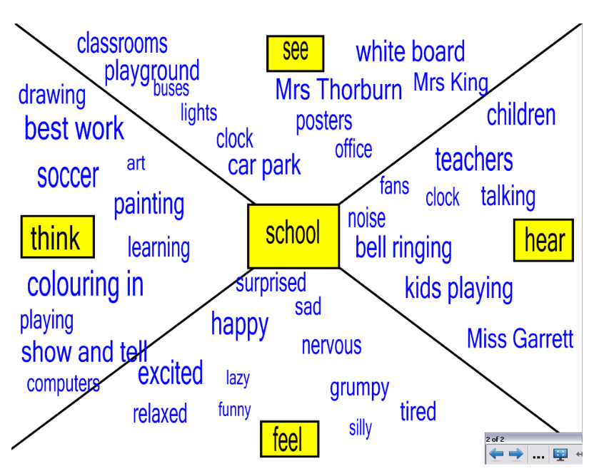 Higher Order Thinking Chart