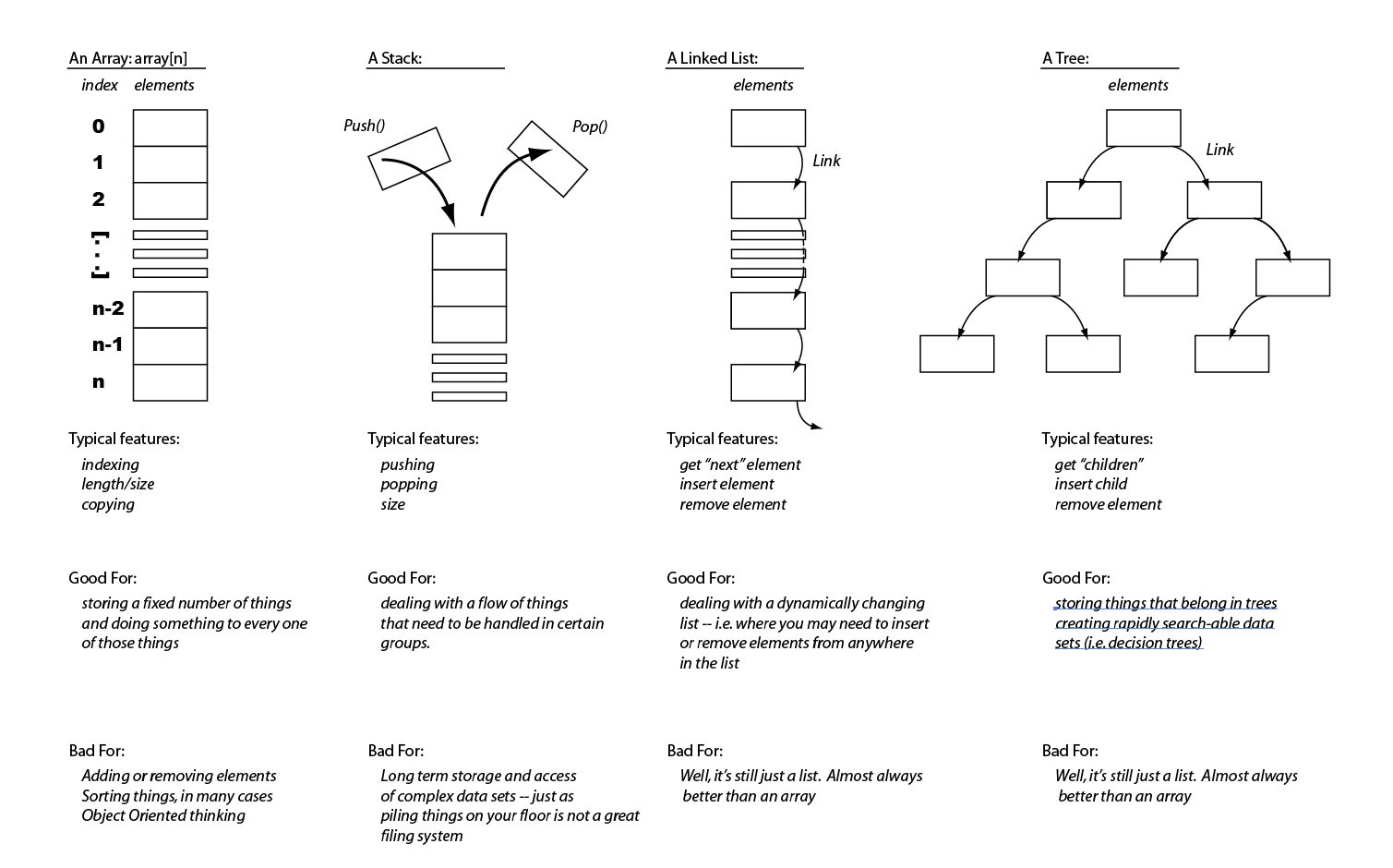 Trees Data Structure