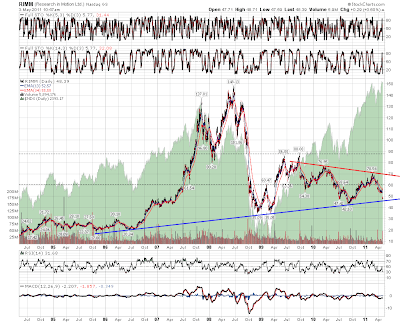 110503+RIMM+Daily+Support+Trendline.png