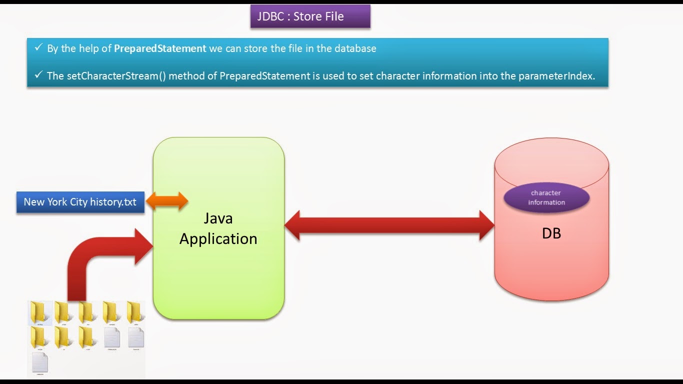 JAVA EE JDBC Store File