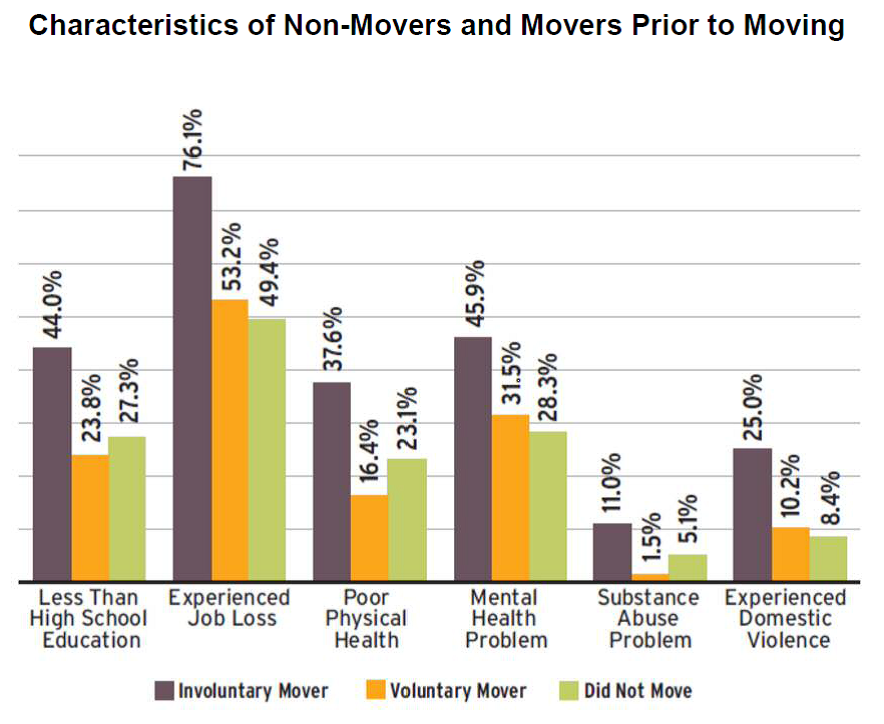 socioeconomic status and segregation Does age or poverty level best predict criminal arrest and homicide rates socioeconomic status has been posited as a key cause of racial segregation . socioeconomic status and segregation Does age or poverty level best predict criminal arrest and homicide rates socioeconomic status has been posited as a key cause of racial segregation .