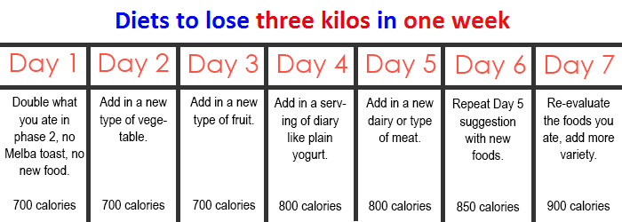 Dieting 5 Days No Weight Loss