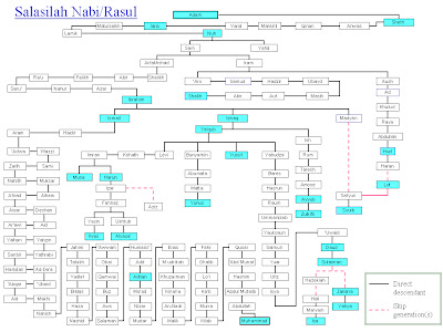 Daftar Umur 25 Nabi