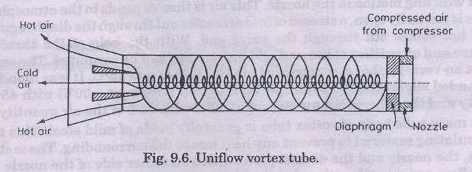 Engineering Course Completed Project Ready Project Project On Vortex Tube Refrigeration