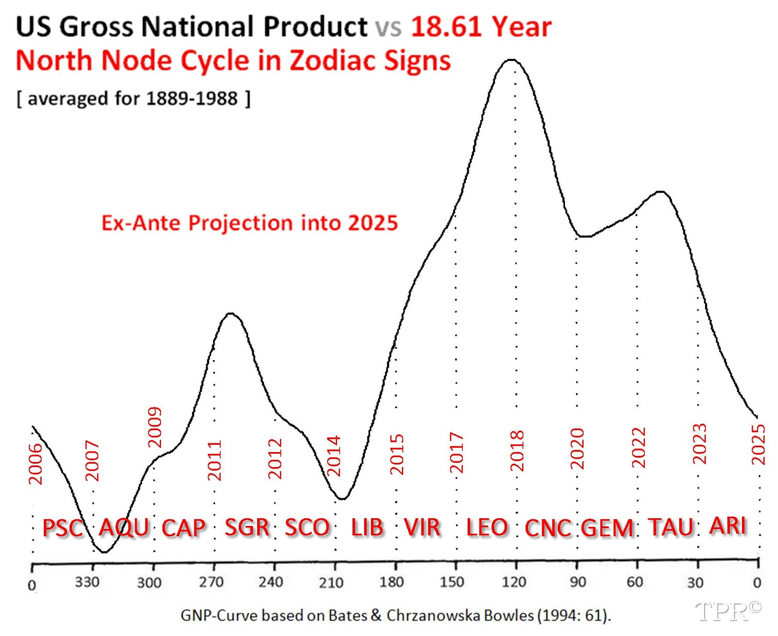 TimePriceResearch US GNP vs North Node Projection into 2025