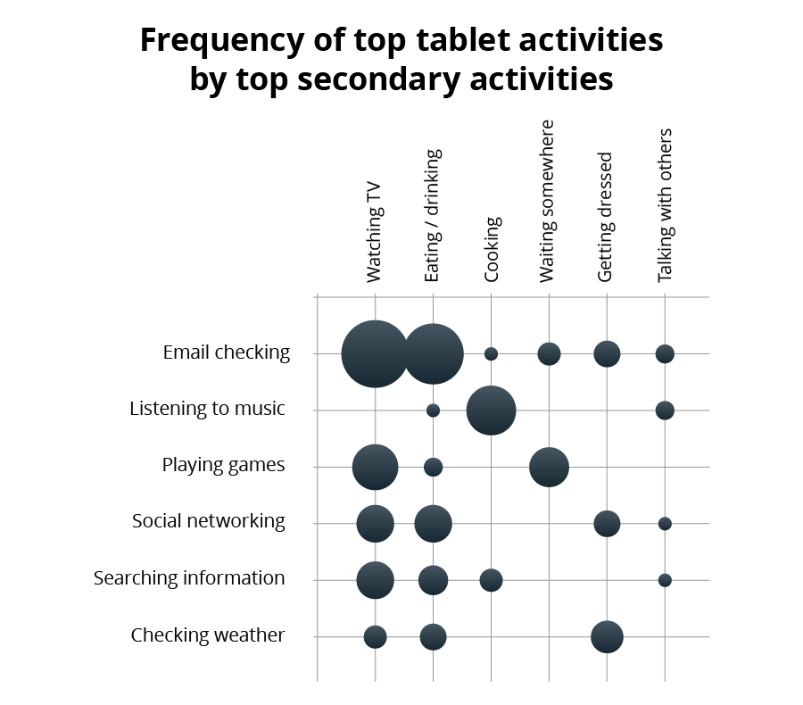 Tablet Consumption Activity and Usage Top 3 Trends Online Marketing