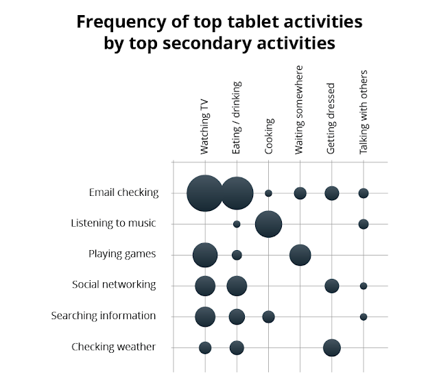 Tablet Consumption Activity and Usage Top 3 Trends Online Marketing