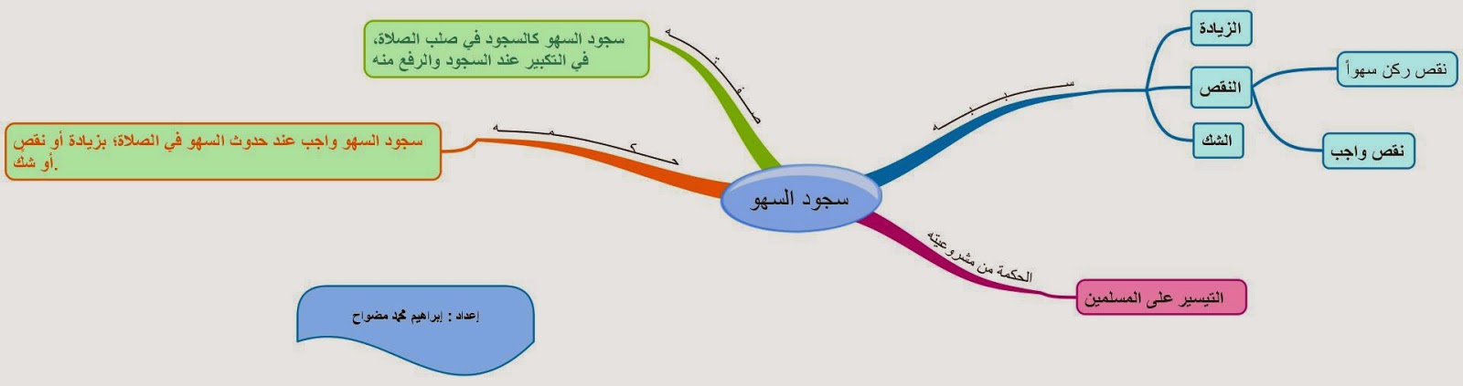 مدونة مقرر إنتاج الوسائل التعليمية واستخدامها خريطة ذهنية لمسألة سجود السهو