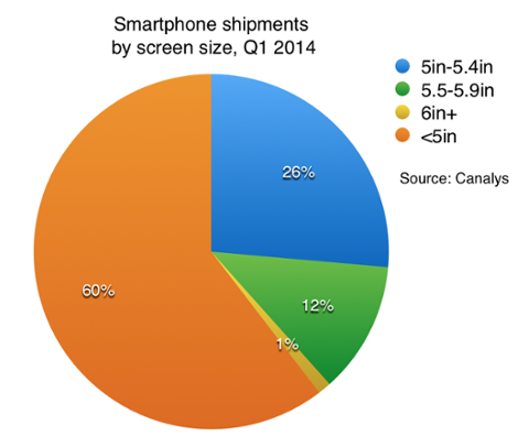 Increase of phablets in Q1 2014