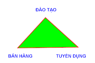 Bài Thứ 4: Tam Giác Vàng Trong Kinh Doanh Theo Mạng | Unicity Việt Nam