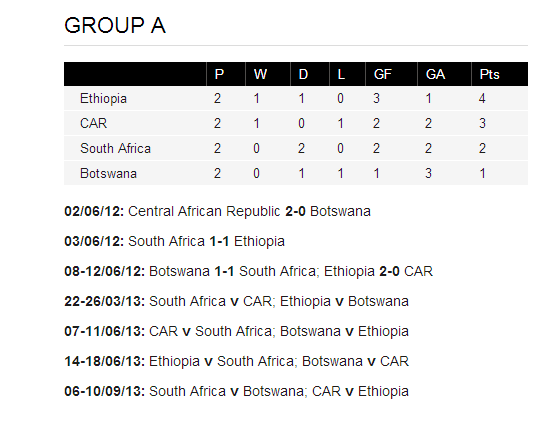 Ethiopia 2014 World cup