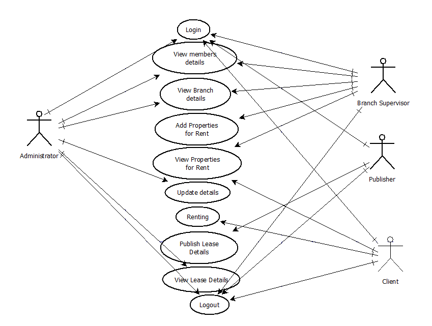 Dreamhome case study use case diagram 05 picture