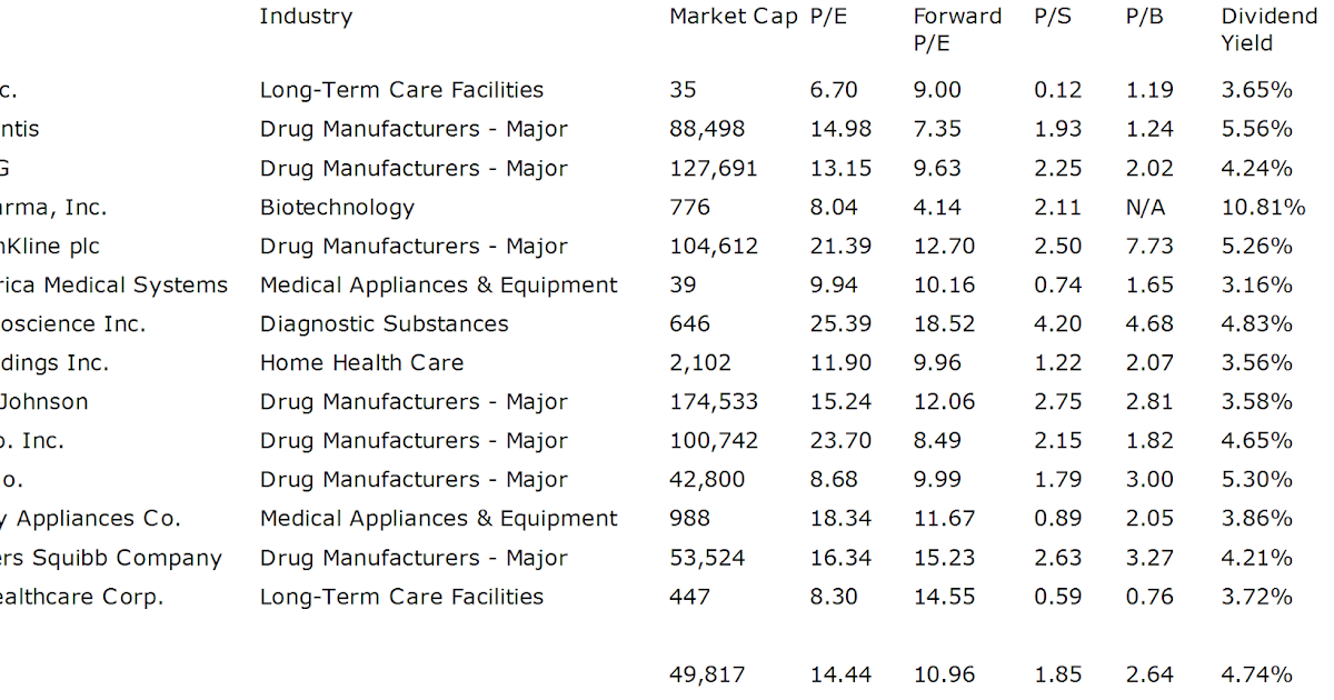 Dividend Yield Stock, Capital, Investment 14 Healthcare Dividend