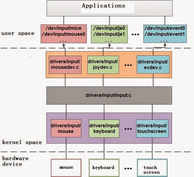Shine's Techblog Linux Input Subsystem